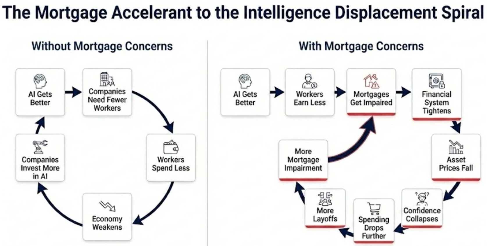 CitriniResearch: What If AI Bullishness is Right but Actually Bad News for the Economy?
