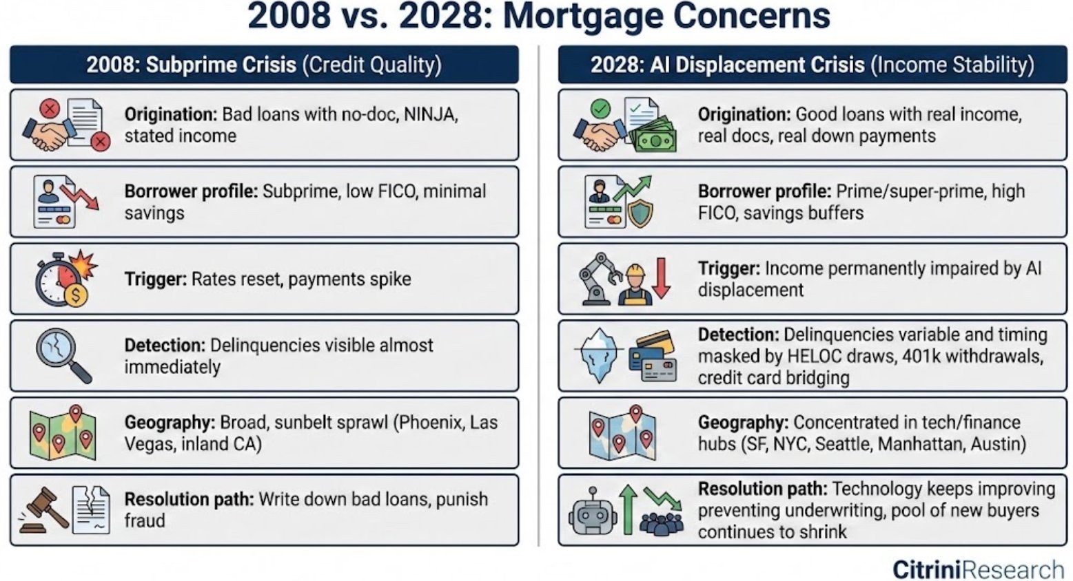 CitriniResearch: What If AI Bullishness is Right but Actually Bad News for the Economy?